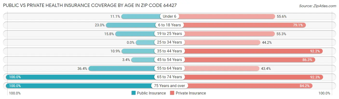 Public vs Private Health Insurance Coverage by Age in Zip Code 64427