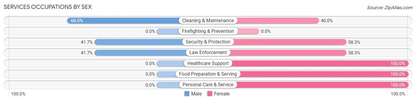 Services Occupations by Sex in Zip Code 64427
