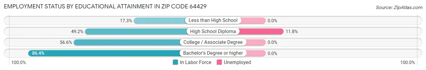 Employment Status by Educational Attainment in Zip Code 64429