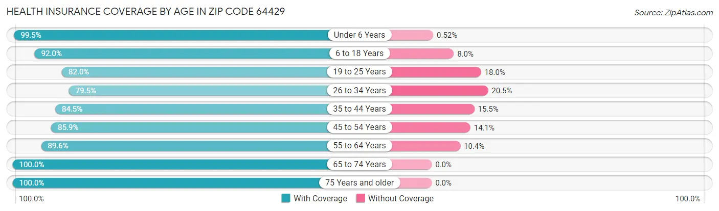 Health Insurance Coverage by Age in Zip Code 64429