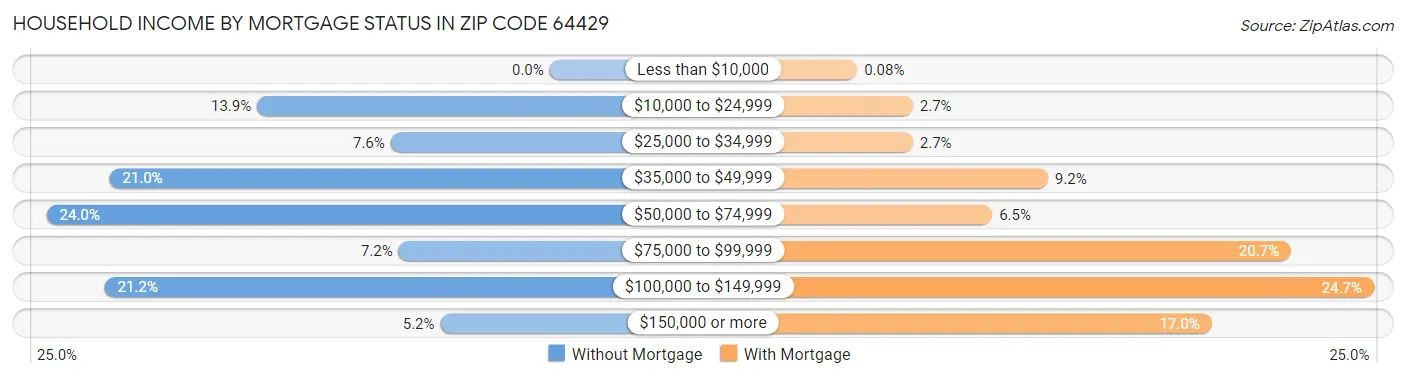 Household Income by Mortgage Status in Zip Code 64429