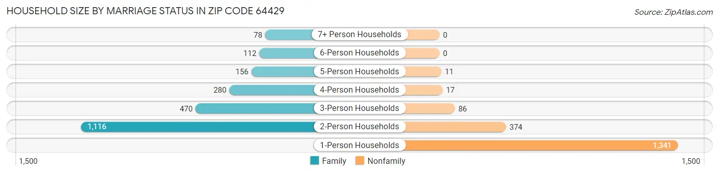 Household Size by Marriage Status in Zip Code 64429