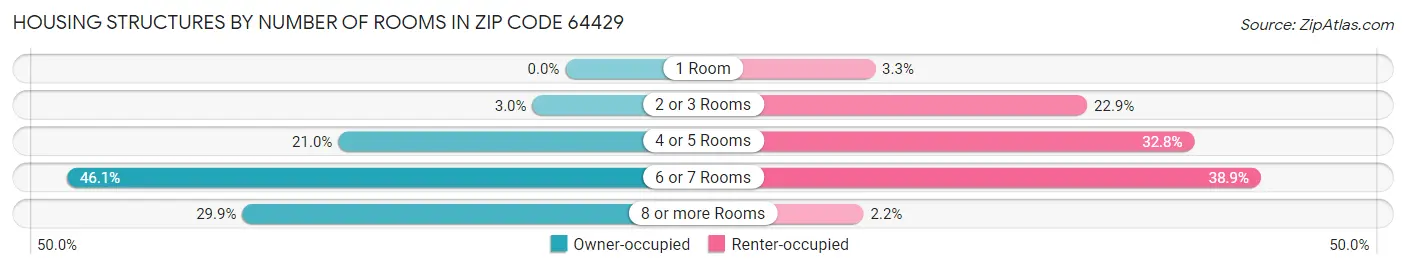 Housing Structures by Number of Rooms in Zip Code 64429