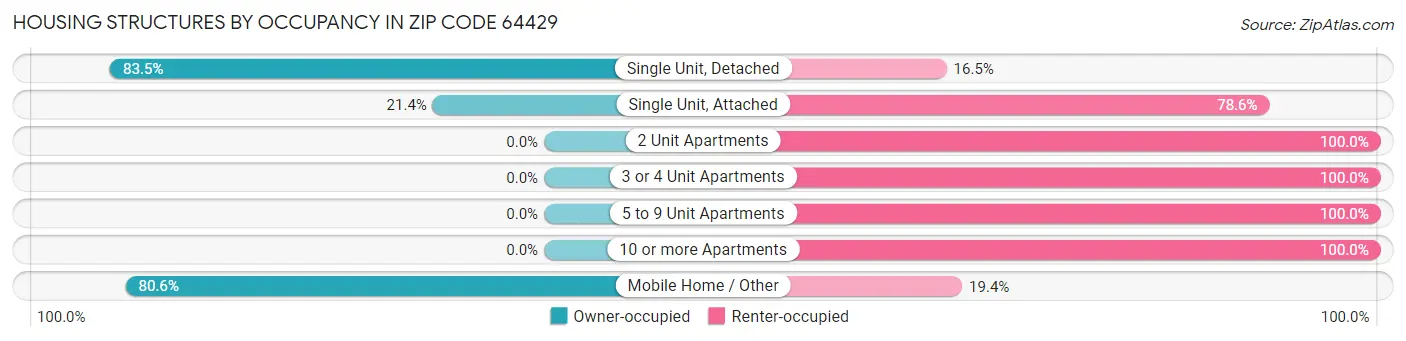 Housing Structures by Occupancy in Zip Code 64429