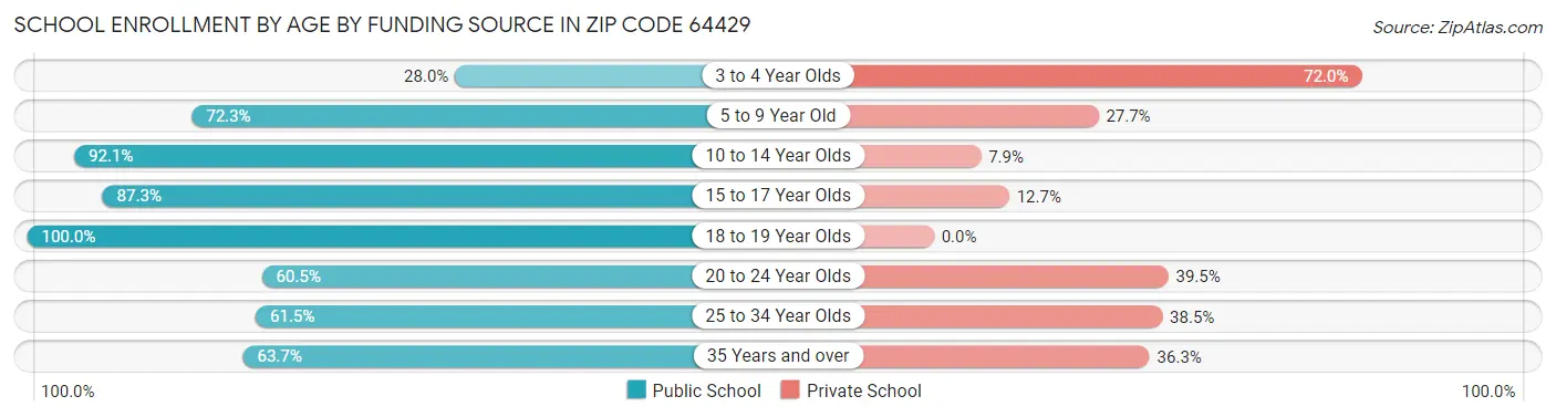 School Enrollment by Age by Funding Source in Zip Code 64429