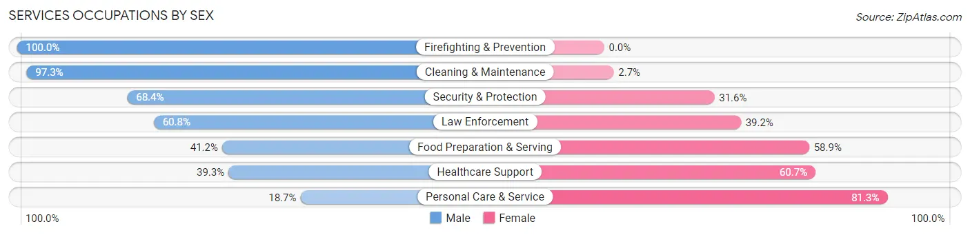 Services Occupations by Sex in Zip Code 64429