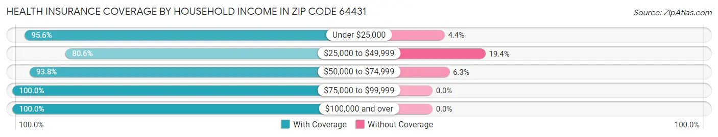 Health Insurance Coverage by Household Income in Zip Code 64431