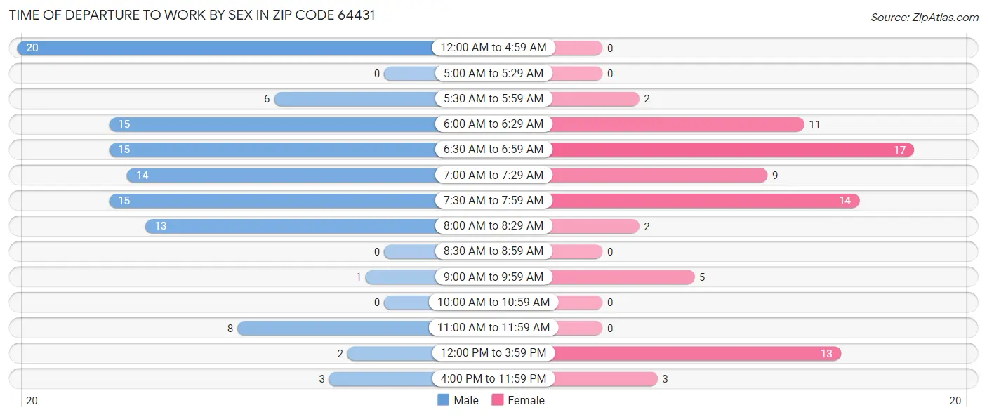 Time of Departure to Work by Sex in Zip Code 64431