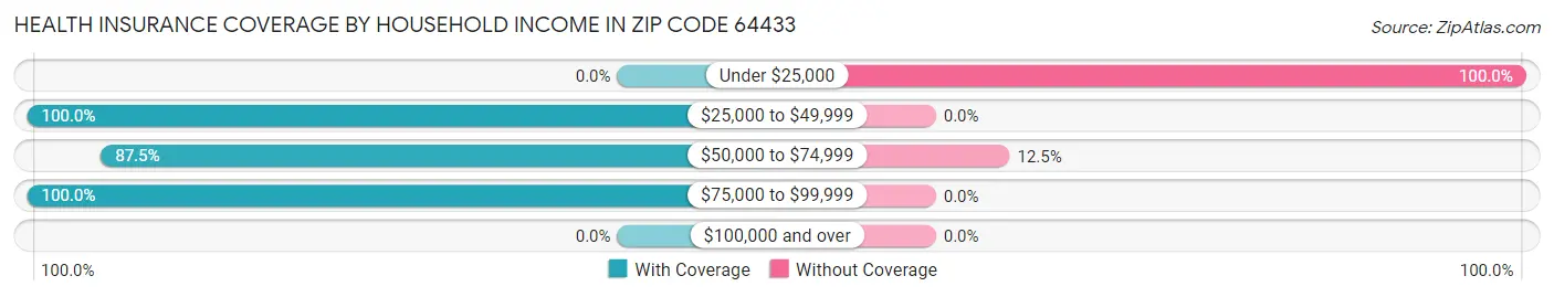 Health Insurance Coverage by Household Income in Zip Code 64433