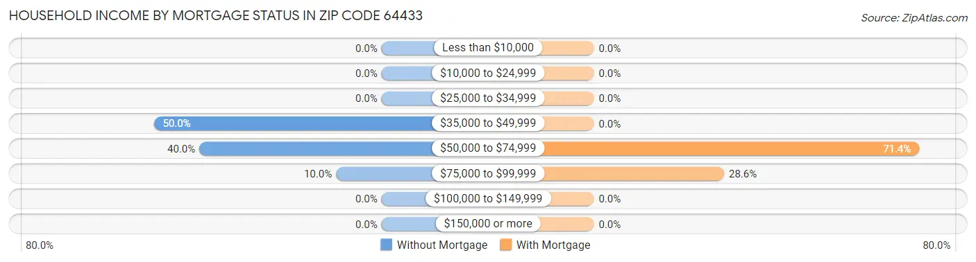 Household Income by Mortgage Status in Zip Code 64433