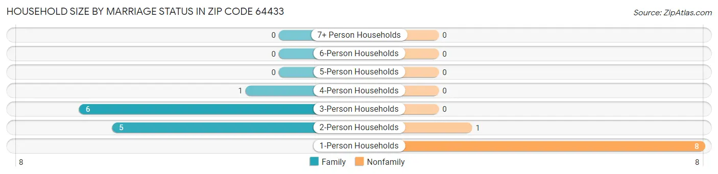 Household Size by Marriage Status in Zip Code 64433