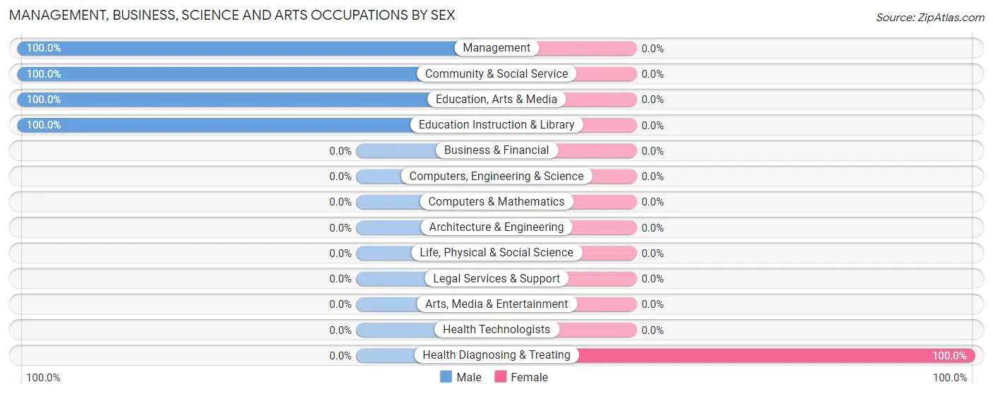 Management, Business, Science and Arts Occupations by Sex in Zip Code 64433