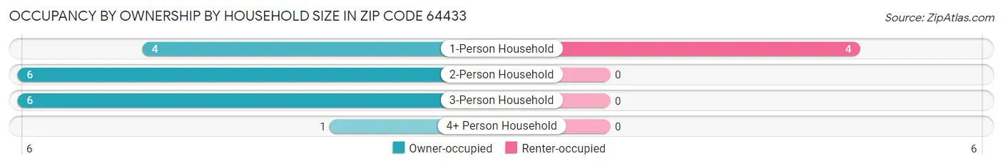 Occupancy by Ownership by Household Size in Zip Code 64433