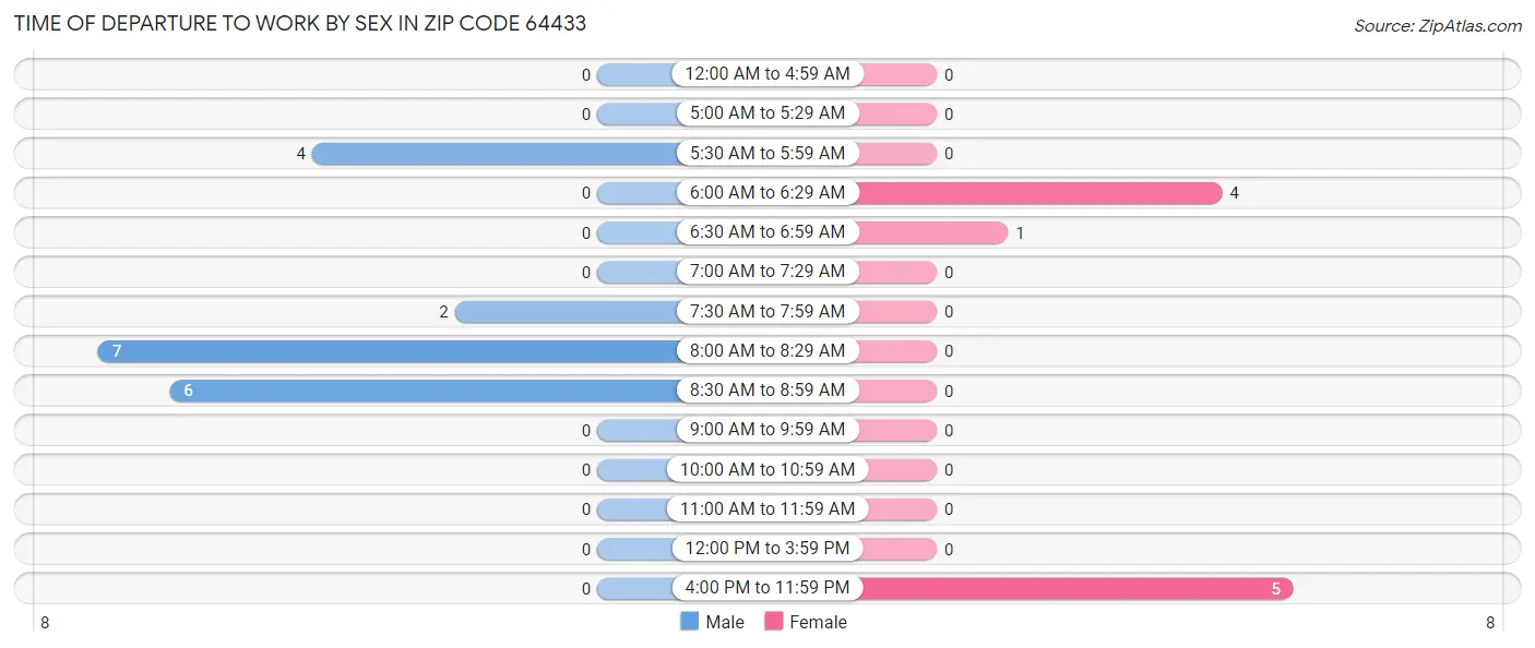 Time of Departure to Work by Sex in Zip Code 64433