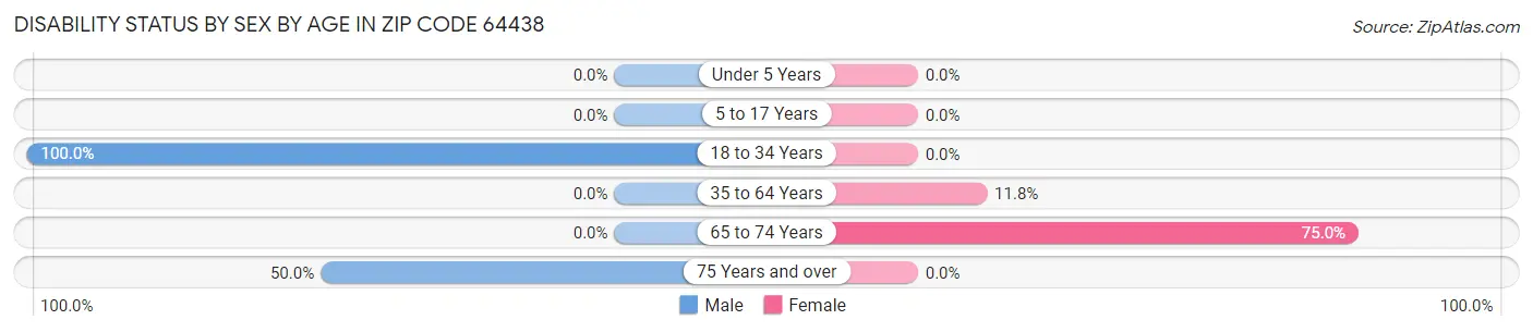 Disability Status by Sex by Age in Zip Code 64438
