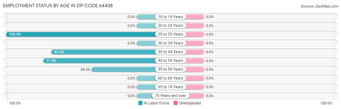 Employment Status by Age in Zip Code 64438