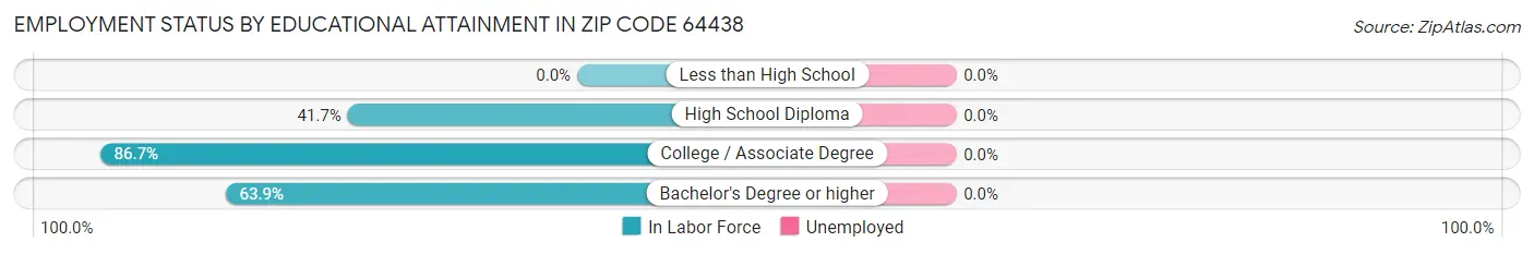 Employment Status by Educational Attainment in Zip Code 64438