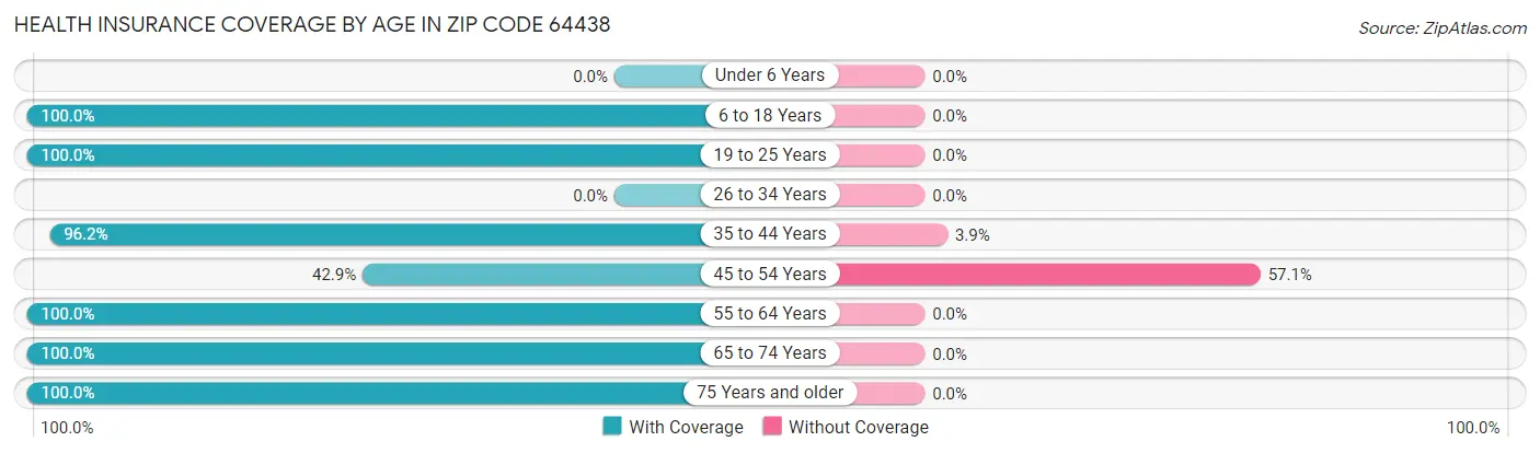 Health Insurance Coverage by Age in Zip Code 64438