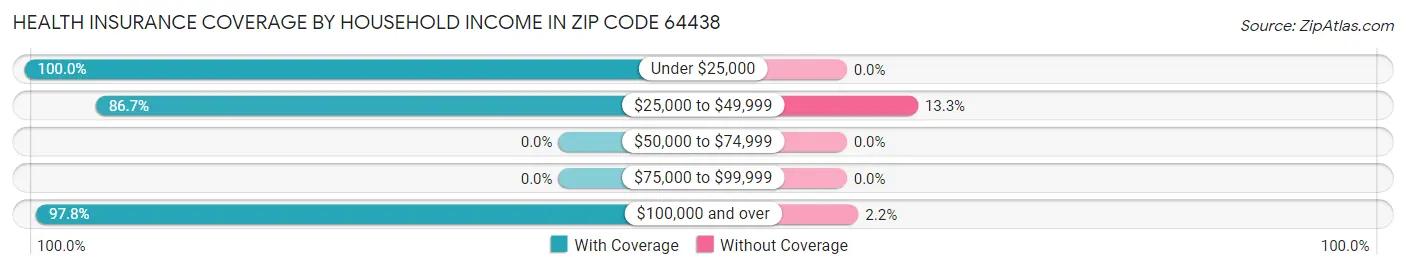 Health Insurance Coverage by Household Income in Zip Code 64438