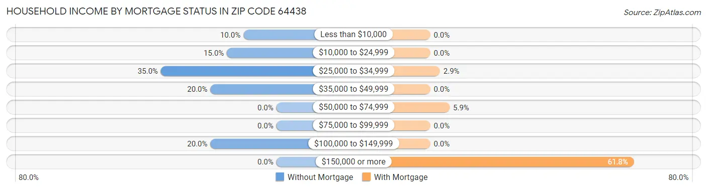 Household Income by Mortgage Status in Zip Code 64438