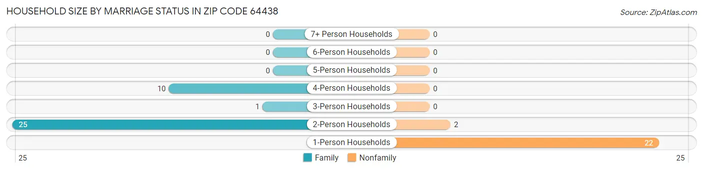 Household Size by Marriage Status in Zip Code 64438