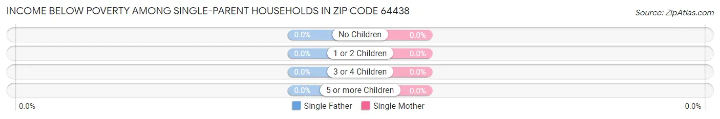 Income Below Poverty Among Single-Parent Households in Zip Code 64438