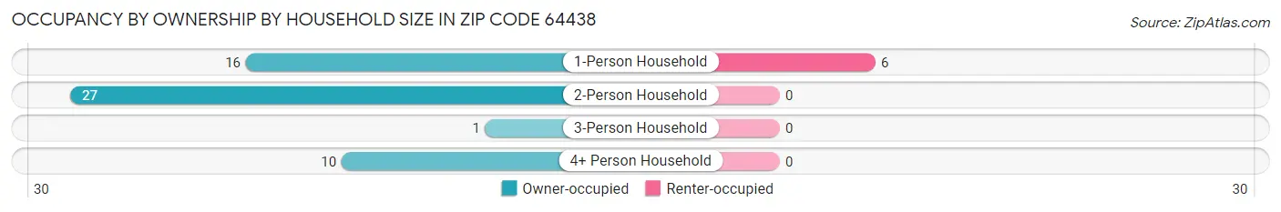 Occupancy by Ownership by Household Size in Zip Code 64438