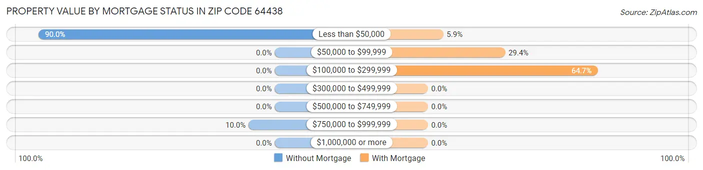 Property Value by Mortgage Status in Zip Code 64438