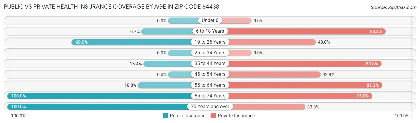 Public vs Private Health Insurance Coverage by Age in Zip Code 64438