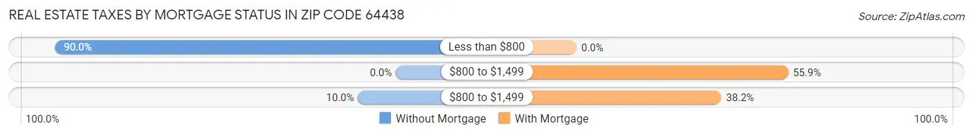 Real Estate Taxes by Mortgage Status in Zip Code 64438