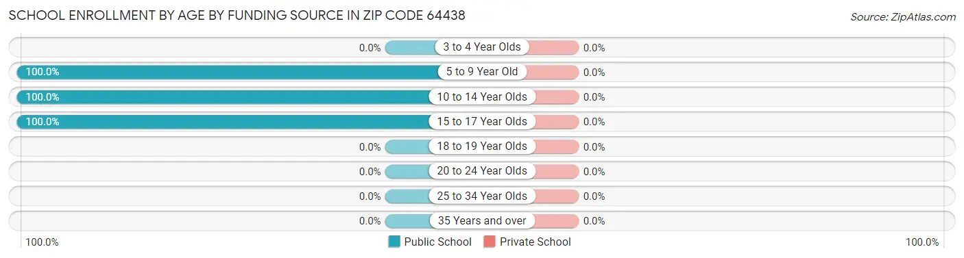 School Enrollment by Age by Funding Source in Zip Code 64438