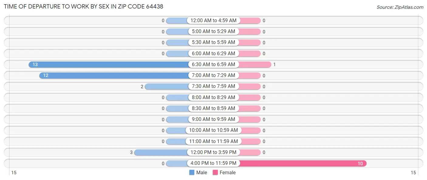 Time of Departure to Work by Sex in Zip Code 64438