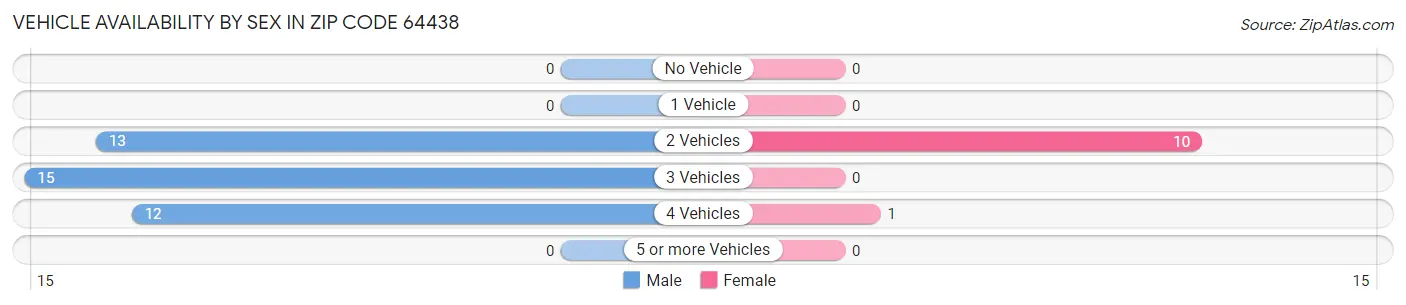 Vehicle Availability by Sex in Zip Code 64438