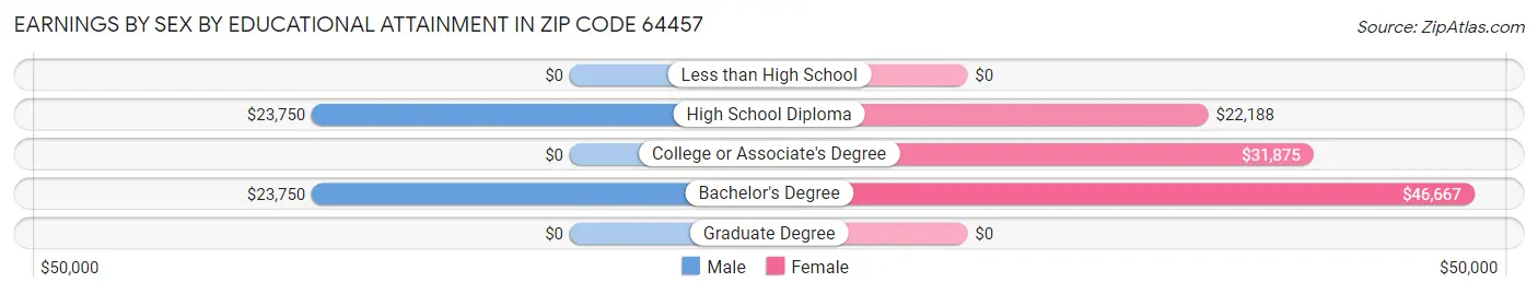 Earnings by Sex by Educational Attainment in Zip Code 64457