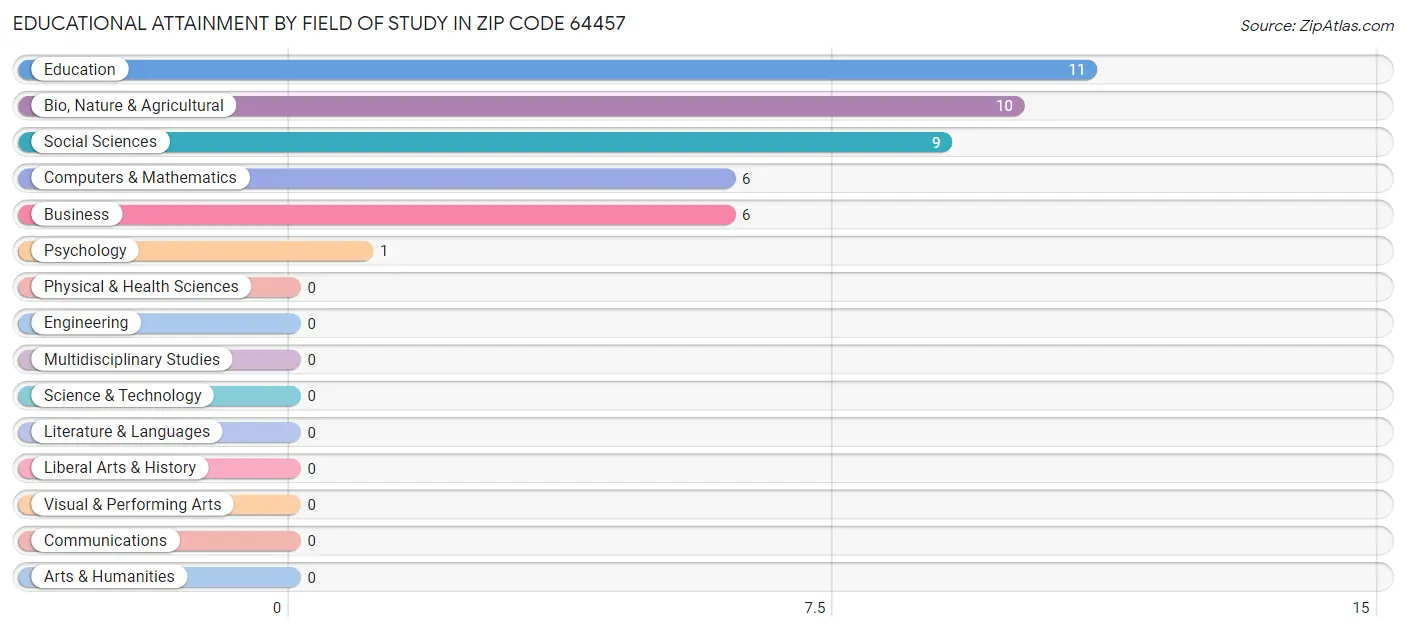 Educational Attainment by Field of Study in Zip Code 64457
