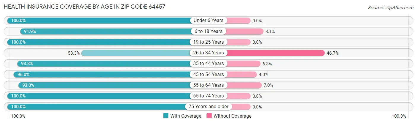 Health Insurance Coverage by Age in Zip Code 64457
