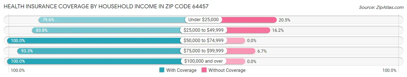 Health Insurance Coverage by Household Income in Zip Code 64457