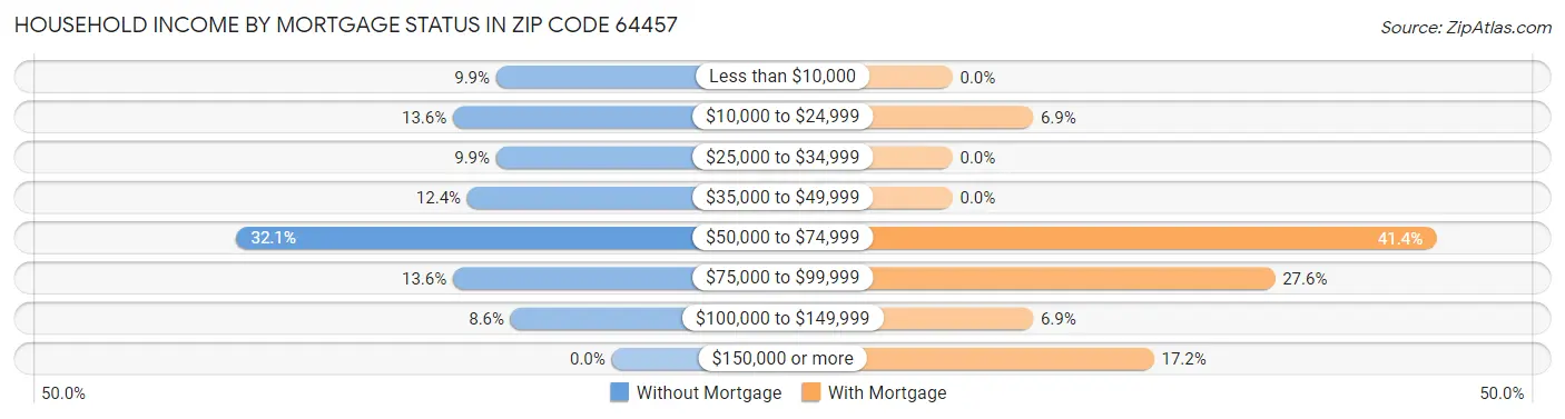 Household Income by Mortgage Status in Zip Code 64457