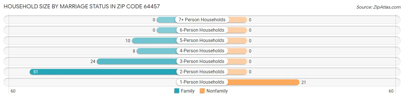 Household Size by Marriage Status in Zip Code 64457