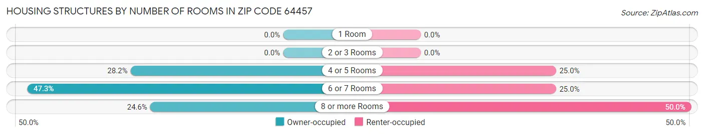 Housing Structures by Number of Rooms in Zip Code 64457