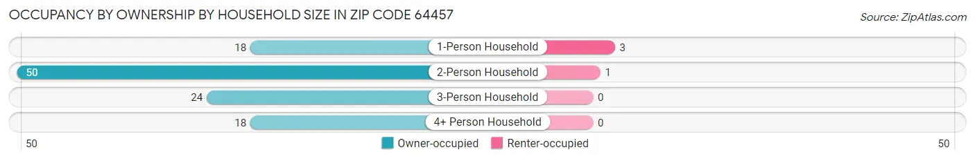 Occupancy by Ownership by Household Size in Zip Code 64457
