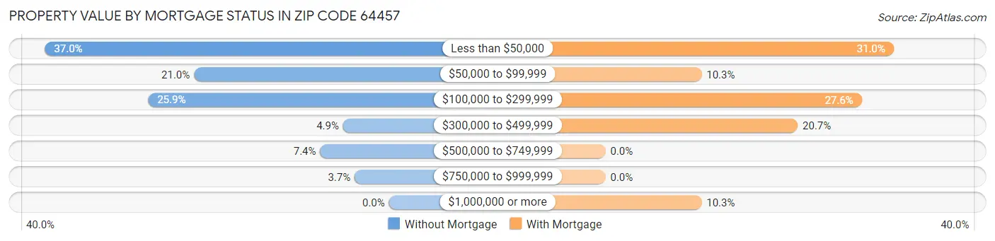 Property Value by Mortgage Status in Zip Code 64457