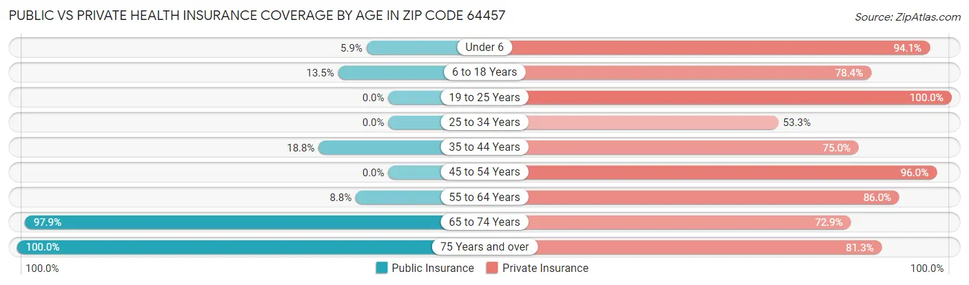 Public vs Private Health Insurance Coverage by Age in Zip Code 64457