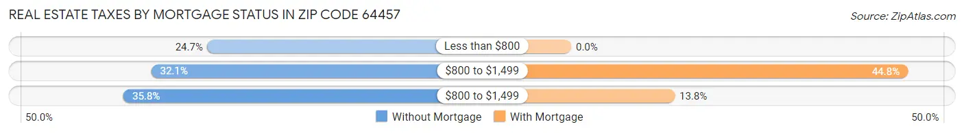 Real Estate Taxes by Mortgage Status in Zip Code 64457