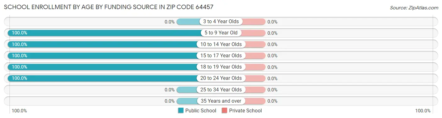 School Enrollment by Age by Funding Source in Zip Code 64457