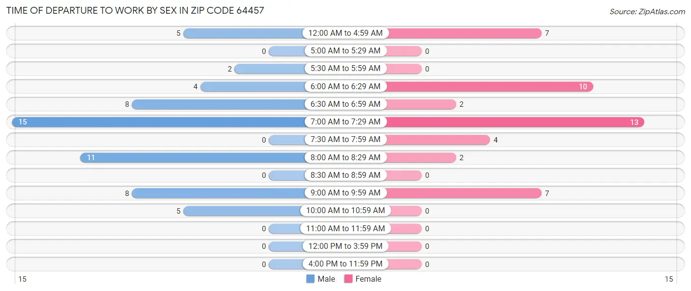 Time of Departure to Work by Sex in Zip Code 64457