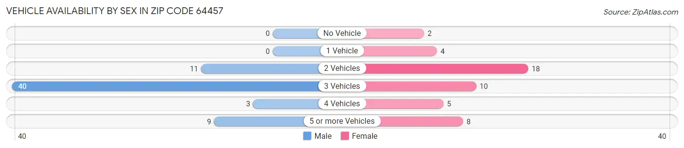 Vehicle Availability by Sex in Zip Code 64457