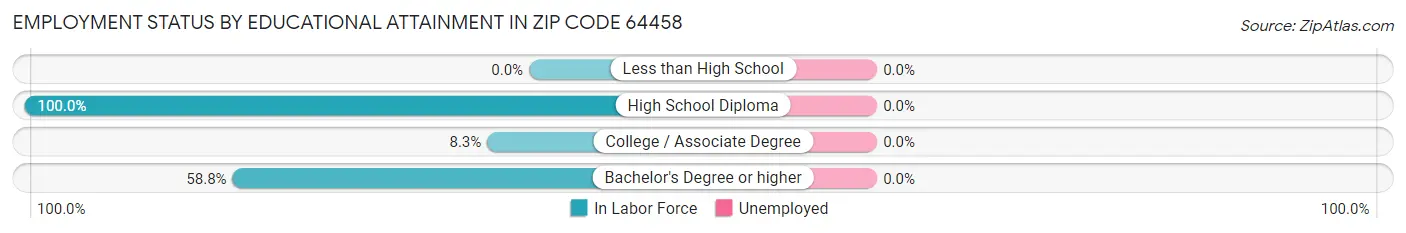 Employment Status by Educational Attainment in Zip Code 64458