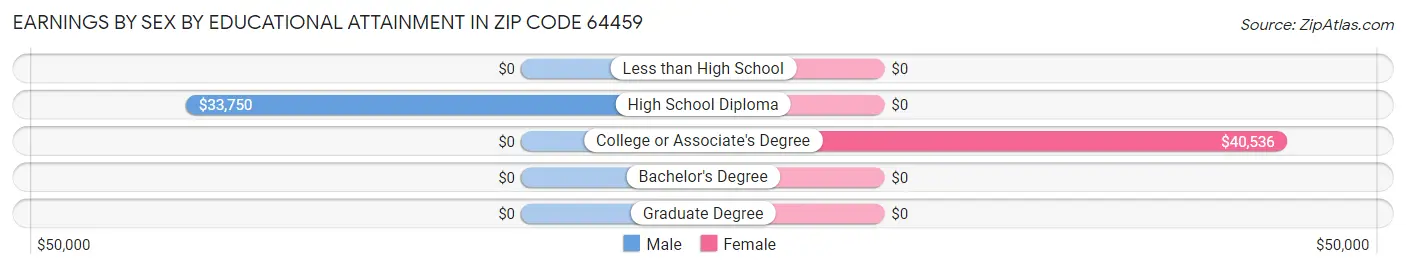 Earnings by Sex by Educational Attainment in Zip Code 64459