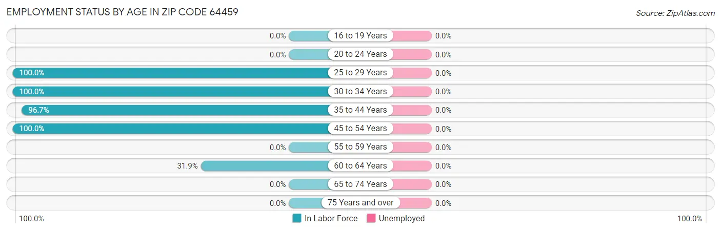 Employment Status by Age in Zip Code 64459